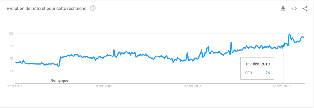 Schema 3 - Google Trends SEO Interest Over Years
