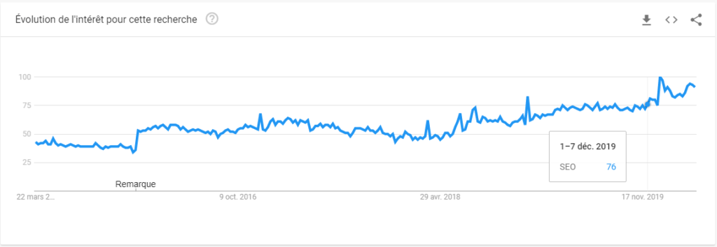 COVID-19, DIGITAL ET STRATEGIE D’ENTREPRISE: 3 CONSEILS CRUCIAUX EN SEO 3 Schema 3 - Google Trends SEO Interest Over Years