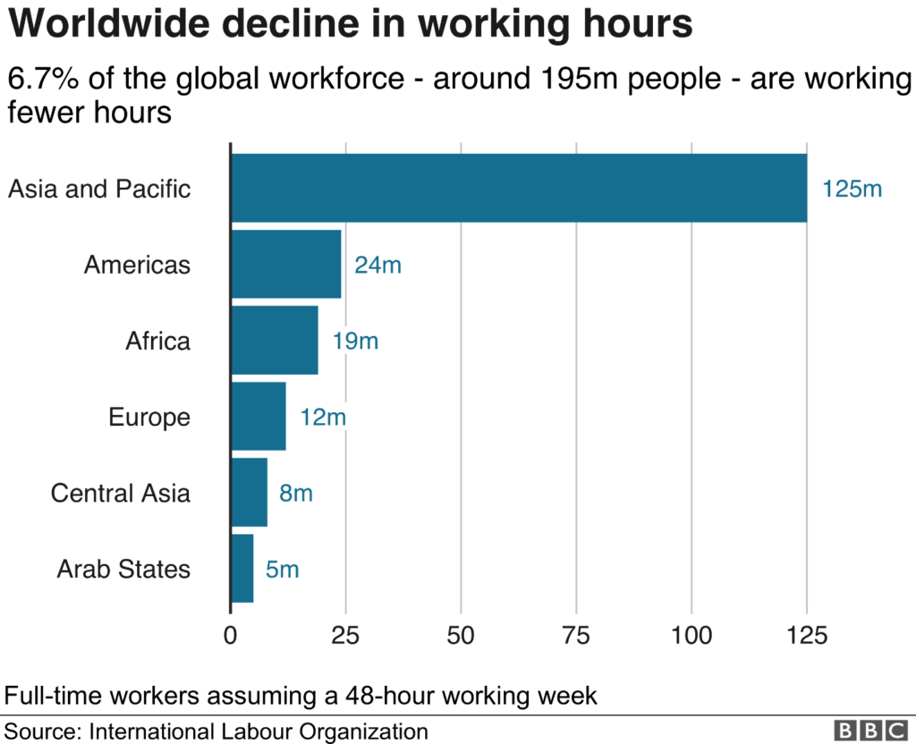 COVID-19, DIGITAL ET STRATEGIE D’ENTREPRISE: 3 CONSEILS CRUCIAUX EN SEO 1 Wordwide decline in Working Hours - JLJ