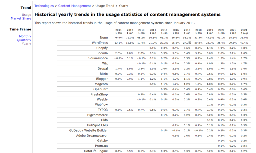 historical yearly trends in the usage of statistics of content management systems