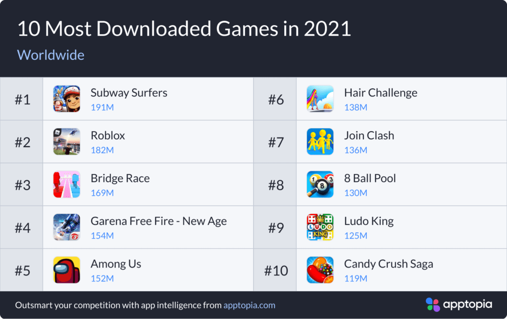 Le Top 10 des applications de jeux les plus téléchargées en 2021 - Top 10 Most Downloaded Gaming Apps