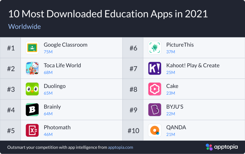 Les 10 Applications Education les plus téléchargés en 2021 - apptopia