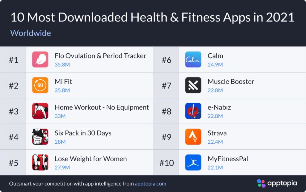 Les 10 Applications Health and Fitness les plus telecharges en 2021 apptopia - JLJ