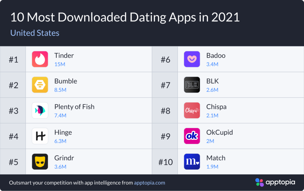 Les 10 Applications les plus téléchargées en 2021 à travers le Monde 5 Les 10 Applications Rencontre (Dating App) les plus téléchargés en 2021 - apptopia