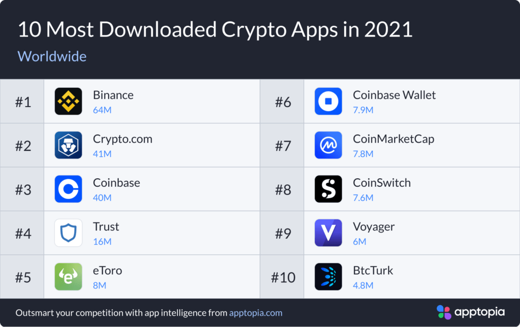 Les 10 Applications les plus téléchargées en 2021 à travers le Monde 7 Les 10 Applications de Cryptomonnaie les plus téléchargés en 2021 - apptopia