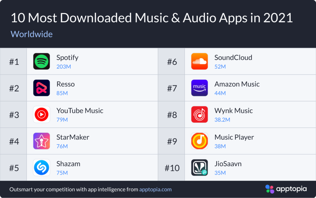 Les 10 applications music-audio les plus téléchargés en 2021