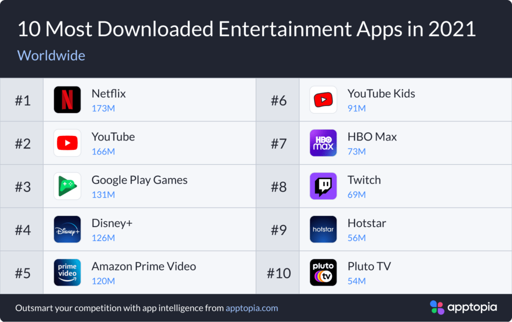 Top 10 applications entertainment les plus téléchargés dans le monde 2021 - apptopia