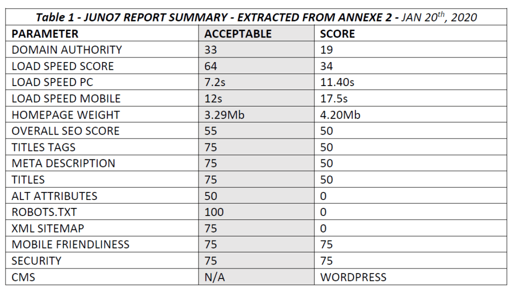 Les 10 Médias Haïtiens les Plus Populaires en 2022 2 Agence de Presse Juno7 - Rapport Analyses SEO - Jan 2020